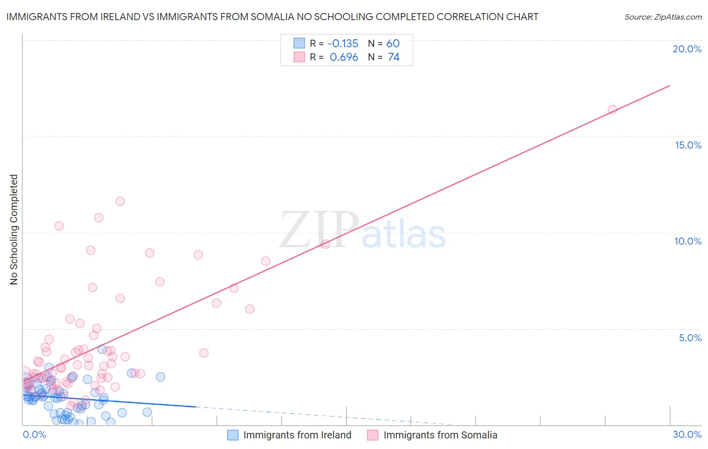 Immigrants from Ireland vs Immigrants from Somalia No Schooling Completed