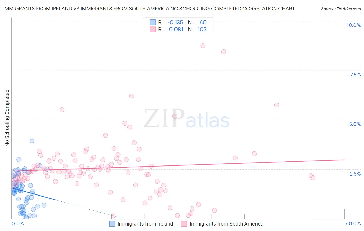 Immigrants from Ireland vs Immigrants from South America No Schooling Completed