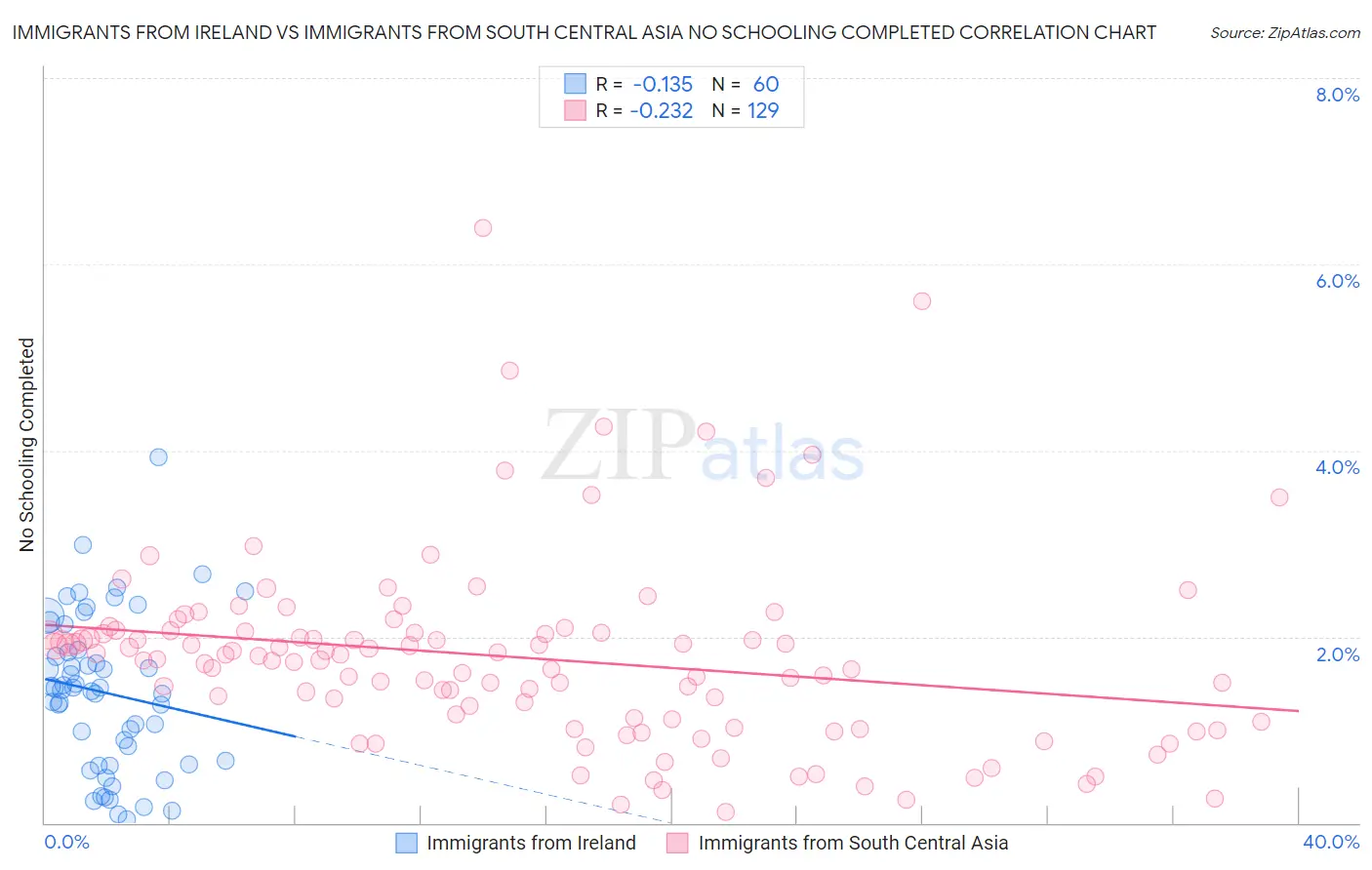 Immigrants from Ireland vs Immigrants from South Central Asia No Schooling Completed