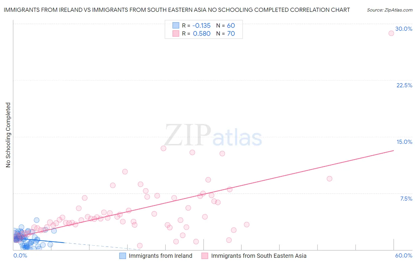 Immigrants from Ireland vs Immigrants from South Eastern Asia No Schooling Completed