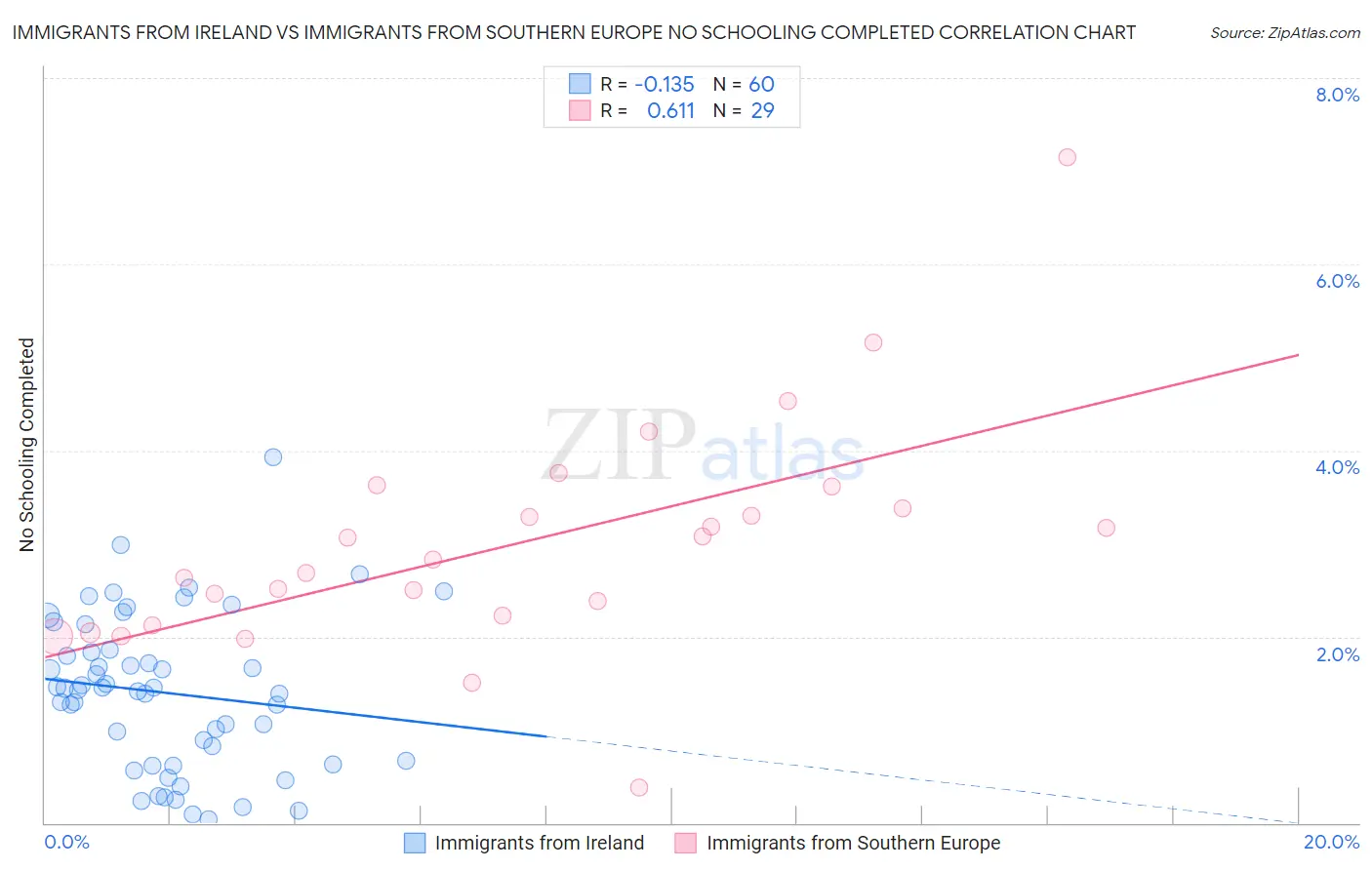 Immigrants from Ireland vs Immigrants from Southern Europe No Schooling Completed