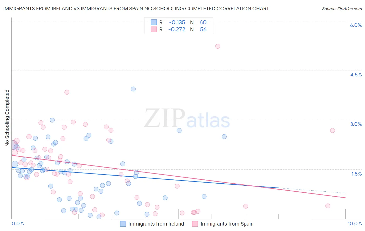 Immigrants from Ireland vs Immigrants from Spain No Schooling Completed