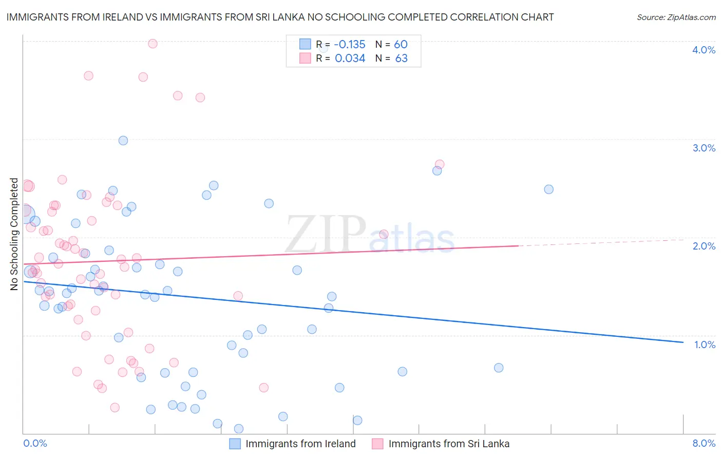 Immigrants from Ireland vs Immigrants from Sri Lanka No Schooling Completed