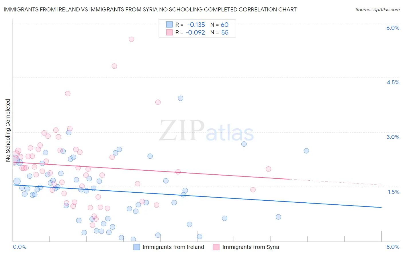Immigrants from Ireland vs Immigrants from Syria No Schooling Completed