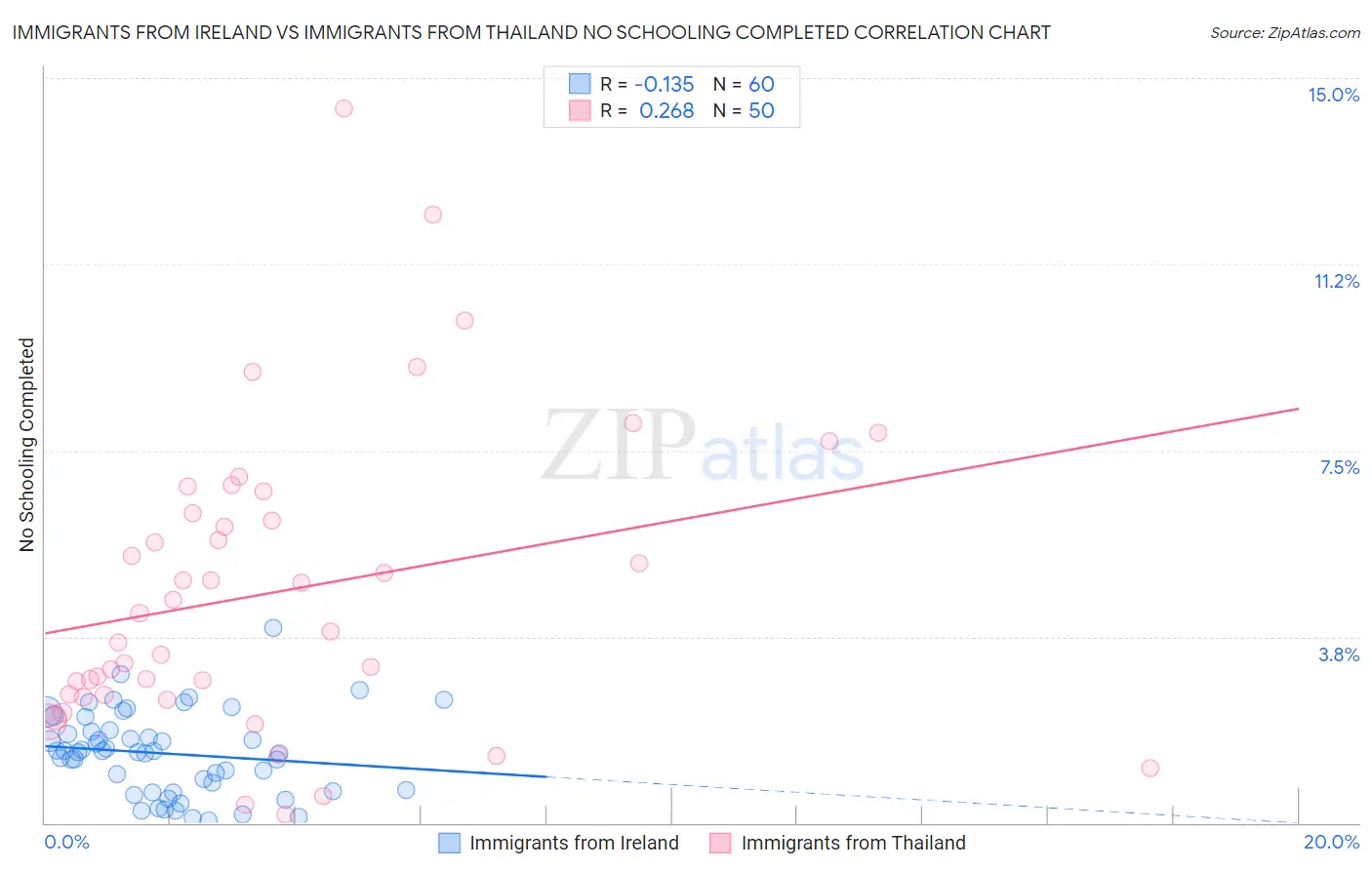Immigrants from Ireland vs Immigrants from Thailand No Schooling Completed