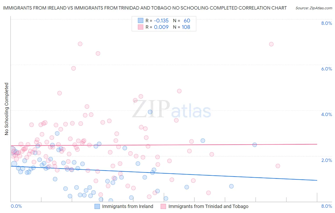 Immigrants from Ireland vs Immigrants from Trinidad and Tobago No Schooling Completed