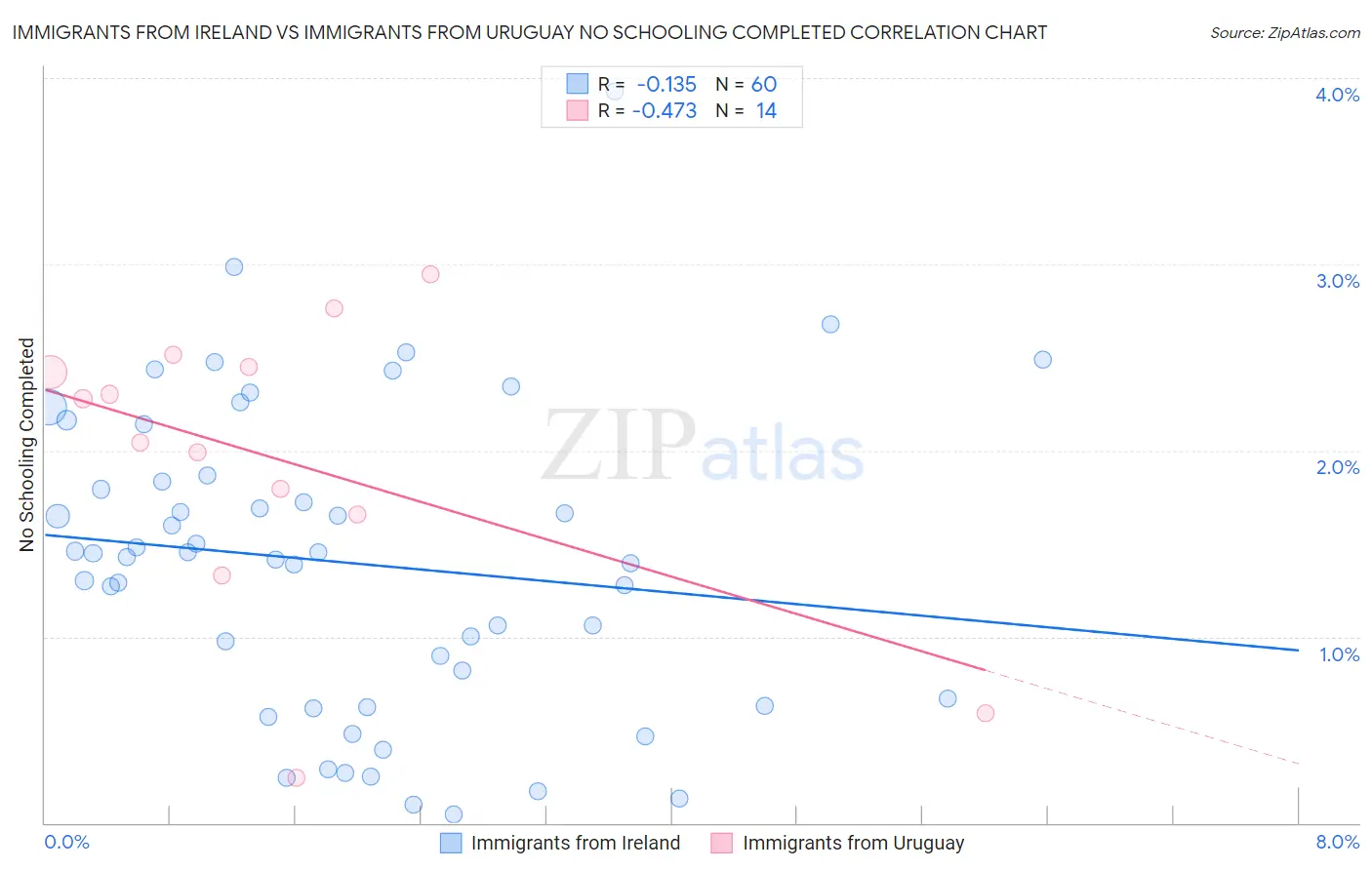 Immigrants from Ireland vs Immigrants from Uruguay No Schooling Completed