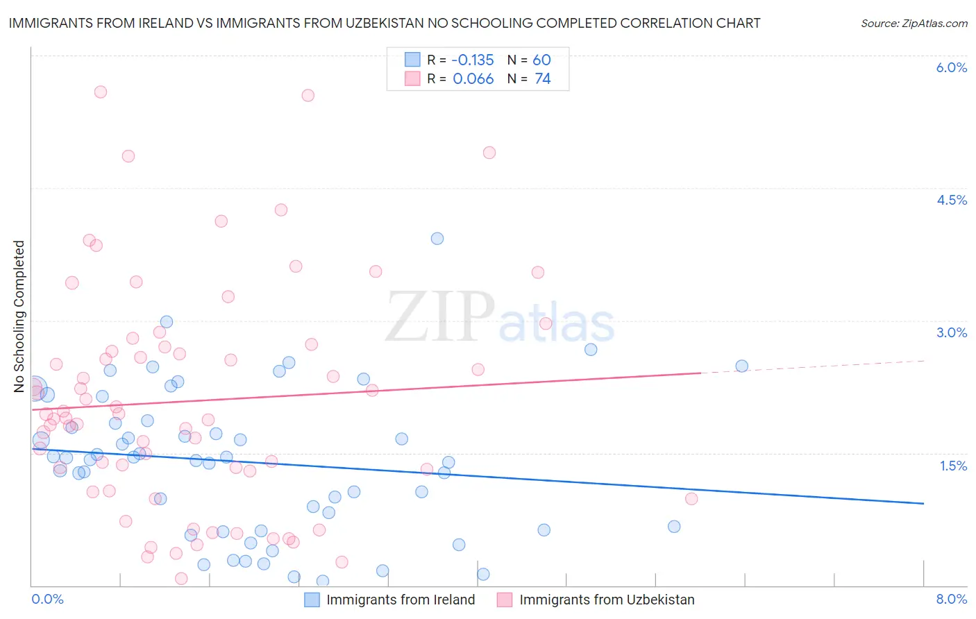 Immigrants from Ireland vs Immigrants from Uzbekistan No Schooling Completed