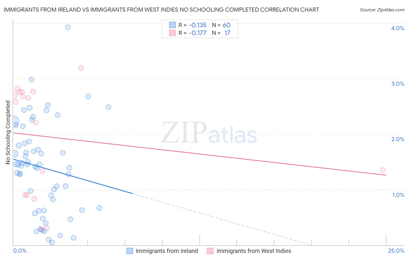 Immigrants from Ireland vs Immigrants from West Indies No Schooling Completed