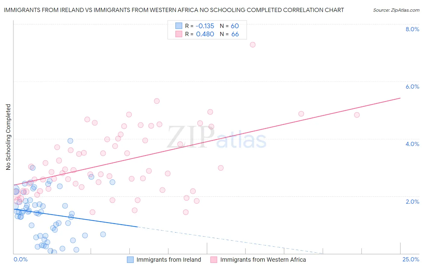 Immigrants from Ireland vs Immigrants from Western Africa No Schooling Completed