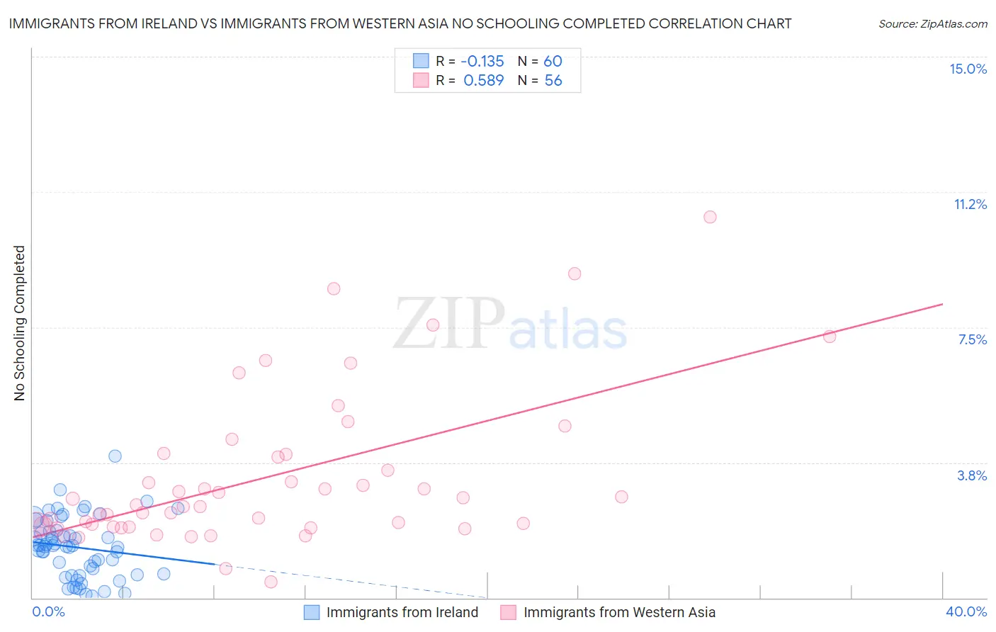 Immigrants from Ireland vs Immigrants from Western Asia No Schooling Completed