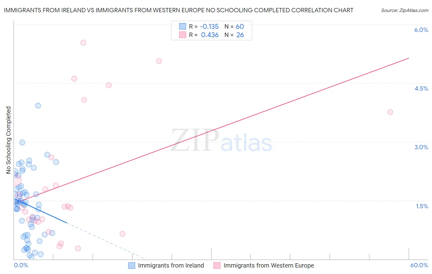 Immigrants from Ireland vs Immigrants from Western Europe No Schooling Completed