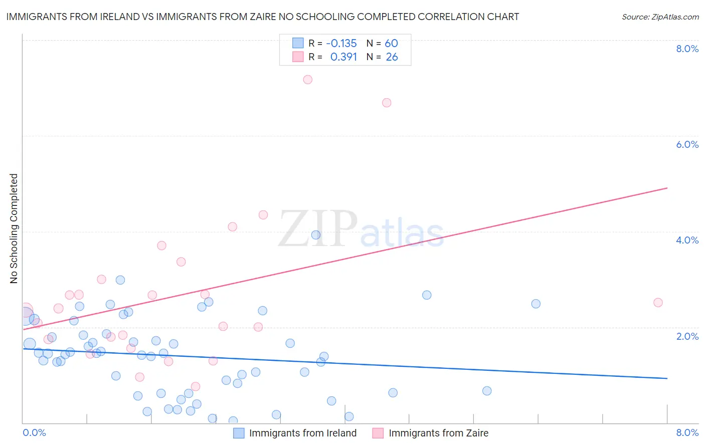 Immigrants from Ireland vs Immigrants from Zaire No Schooling Completed