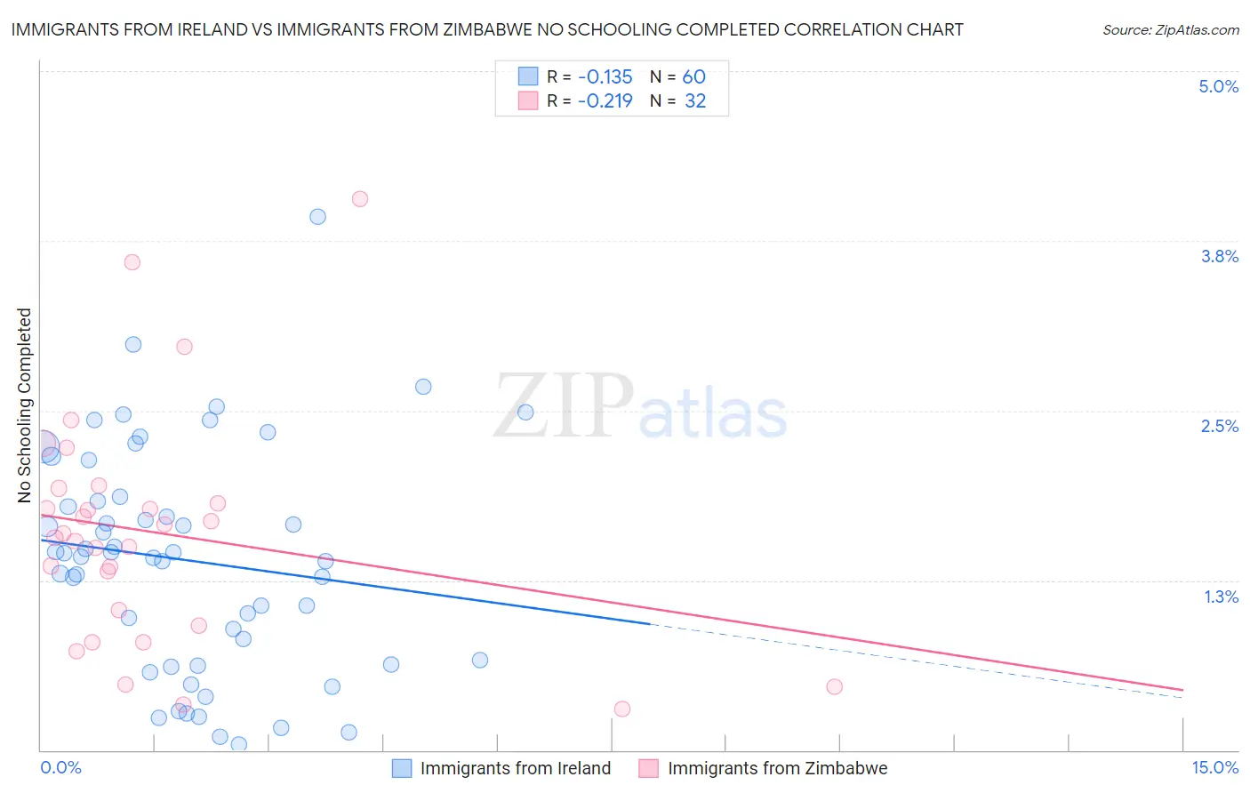 Immigrants from Ireland vs Immigrants from Zimbabwe No Schooling Completed