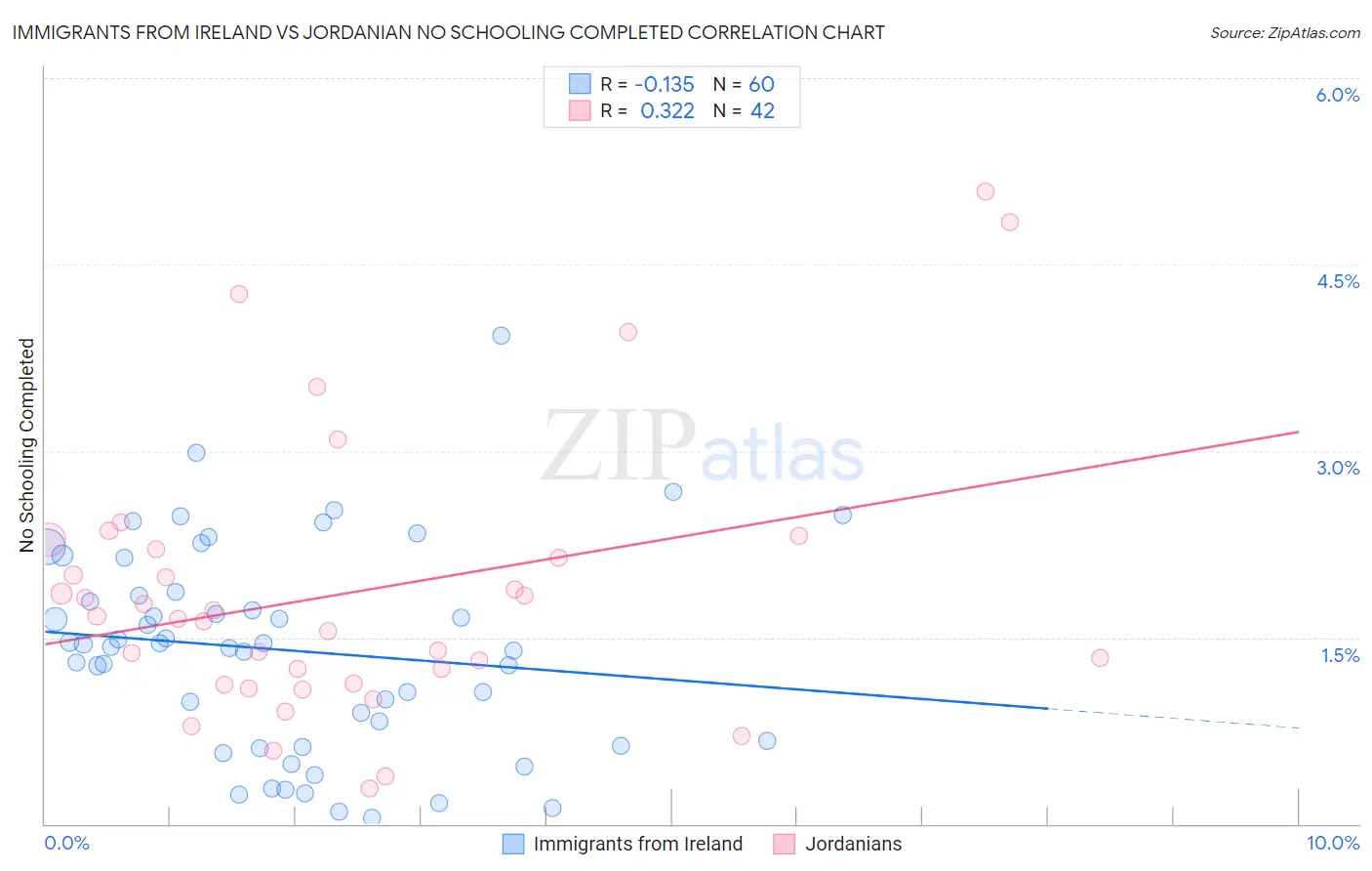 Immigrants from Ireland vs Jordanian No Schooling Completed