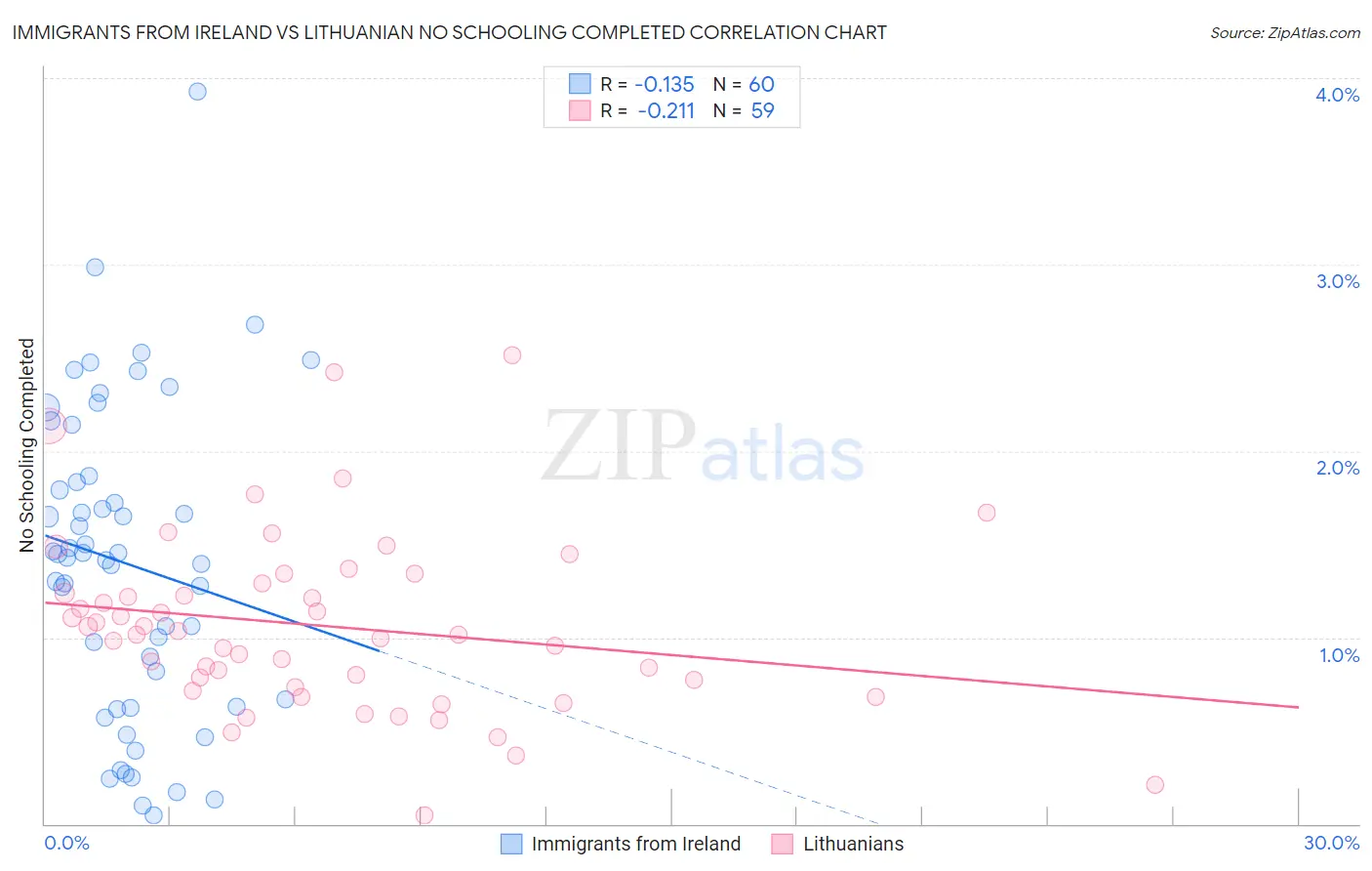 Immigrants from Ireland vs Lithuanian No Schooling Completed