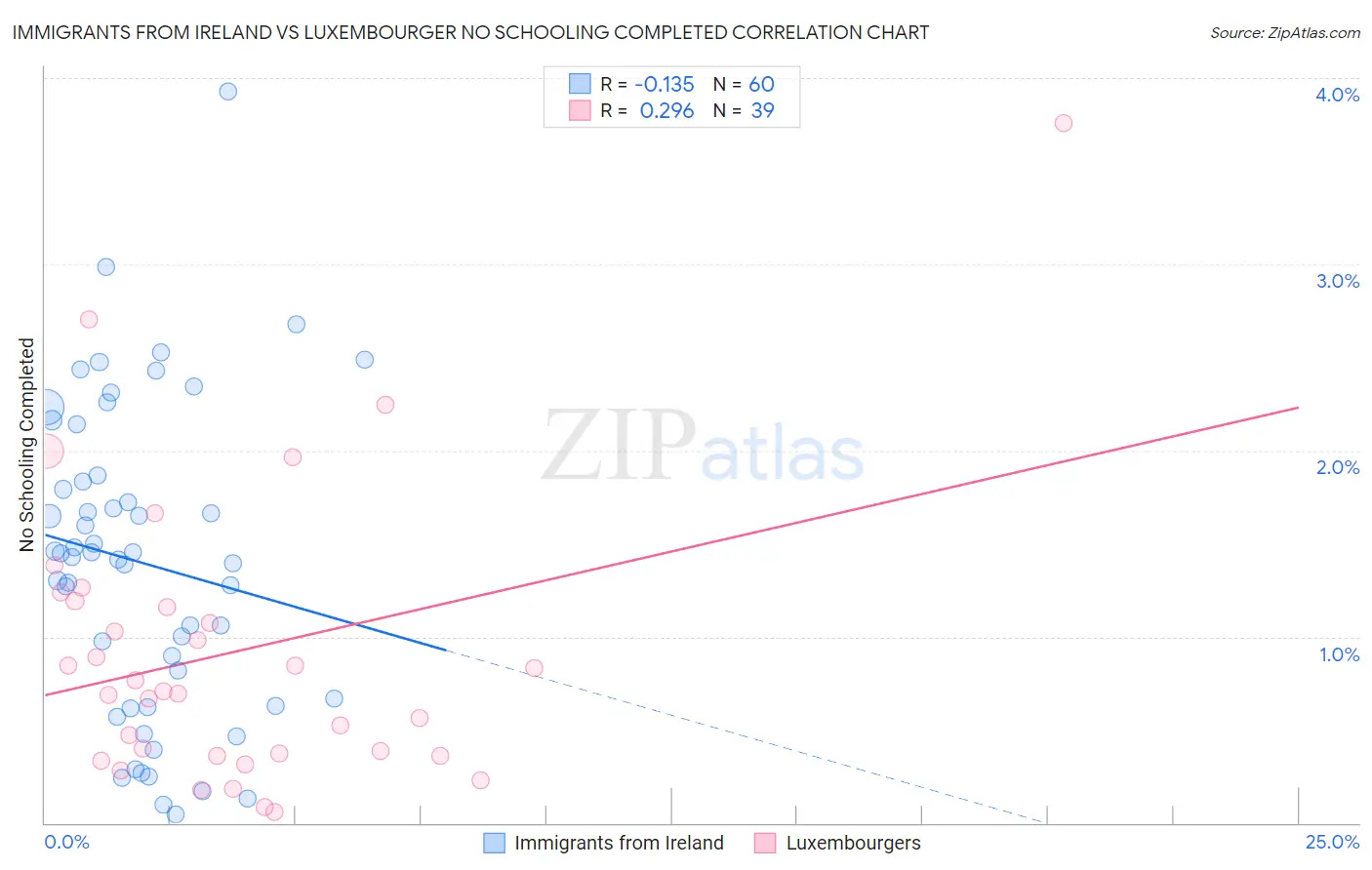 Immigrants from Ireland vs Luxembourger No Schooling Completed