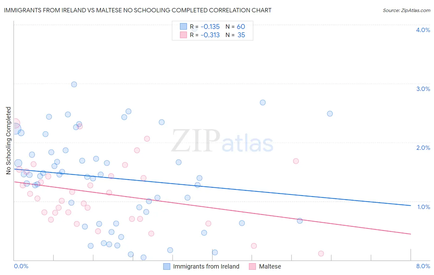 Immigrants from Ireland vs Maltese No Schooling Completed
