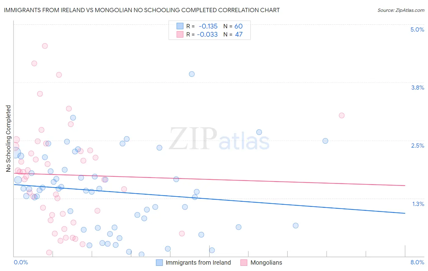 Immigrants from Ireland vs Mongolian No Schooling Completed