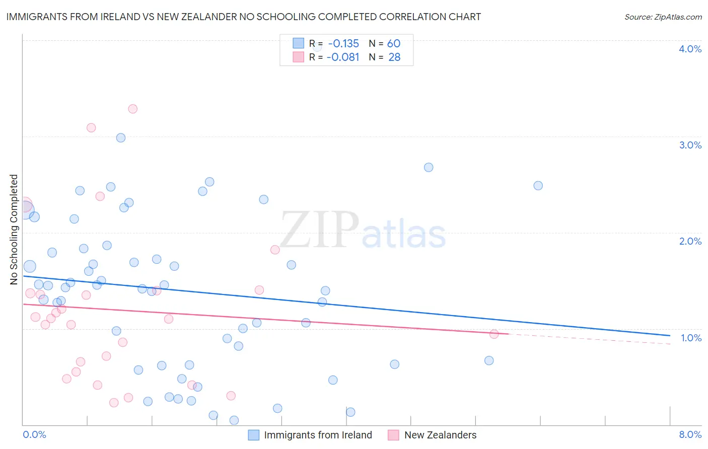 Immigrants from Ireland vs New Zealander No Schooling Completed