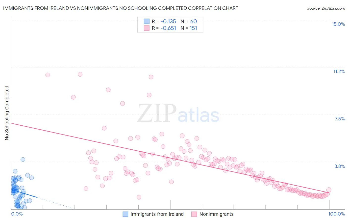 Immigrants from Ireland vs Nonimmigrants No Schooling Completed