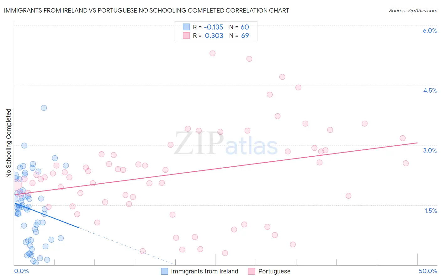 Immigrants from Ireland vs Portuguese No Schooling Completed
