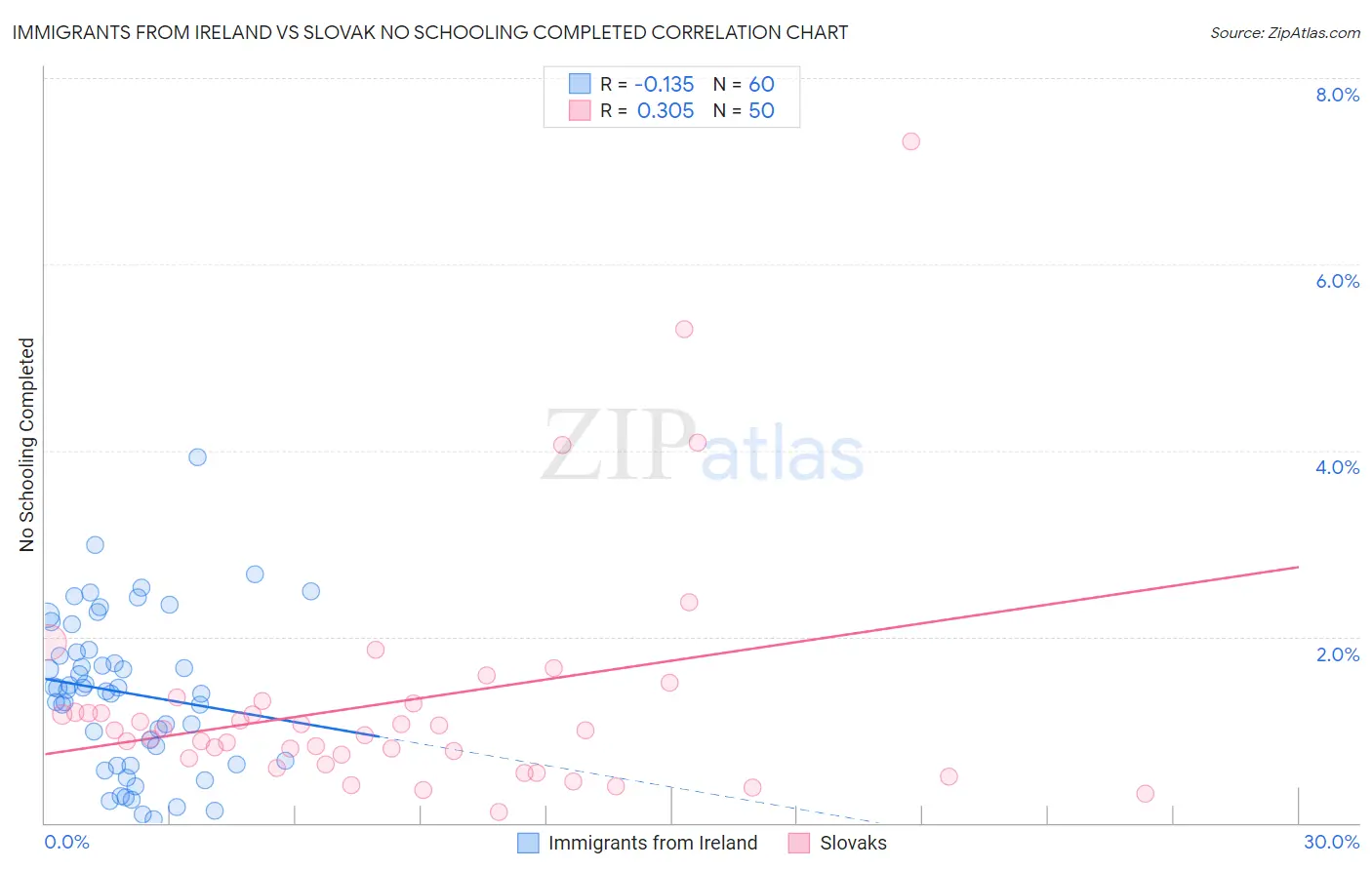 Immigrants from Ireland vs Slovak No Schooling Completed