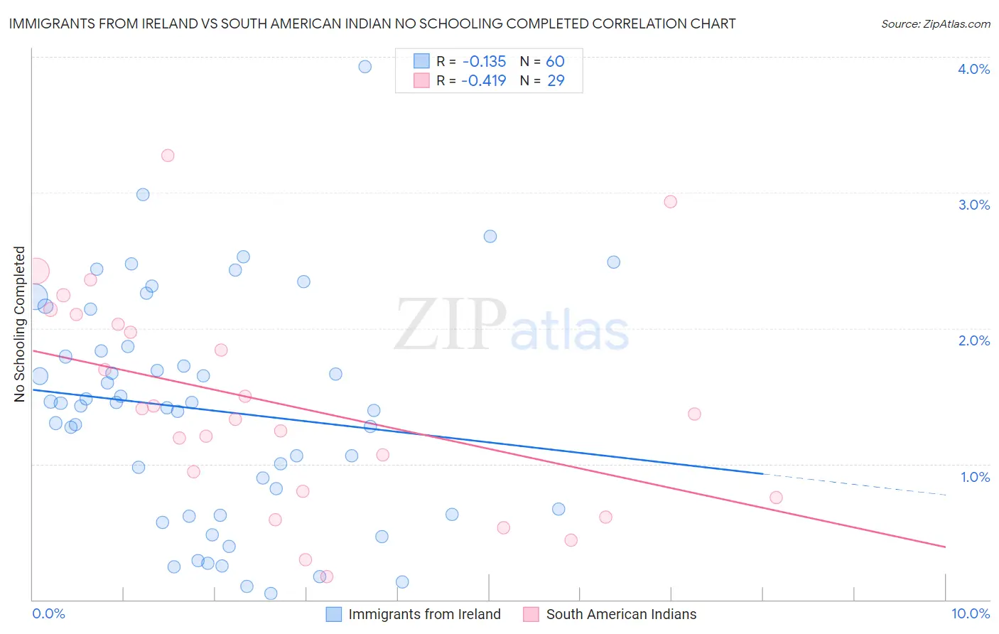 Immigrants from Ireland vs South American Indian No Schooling Completed