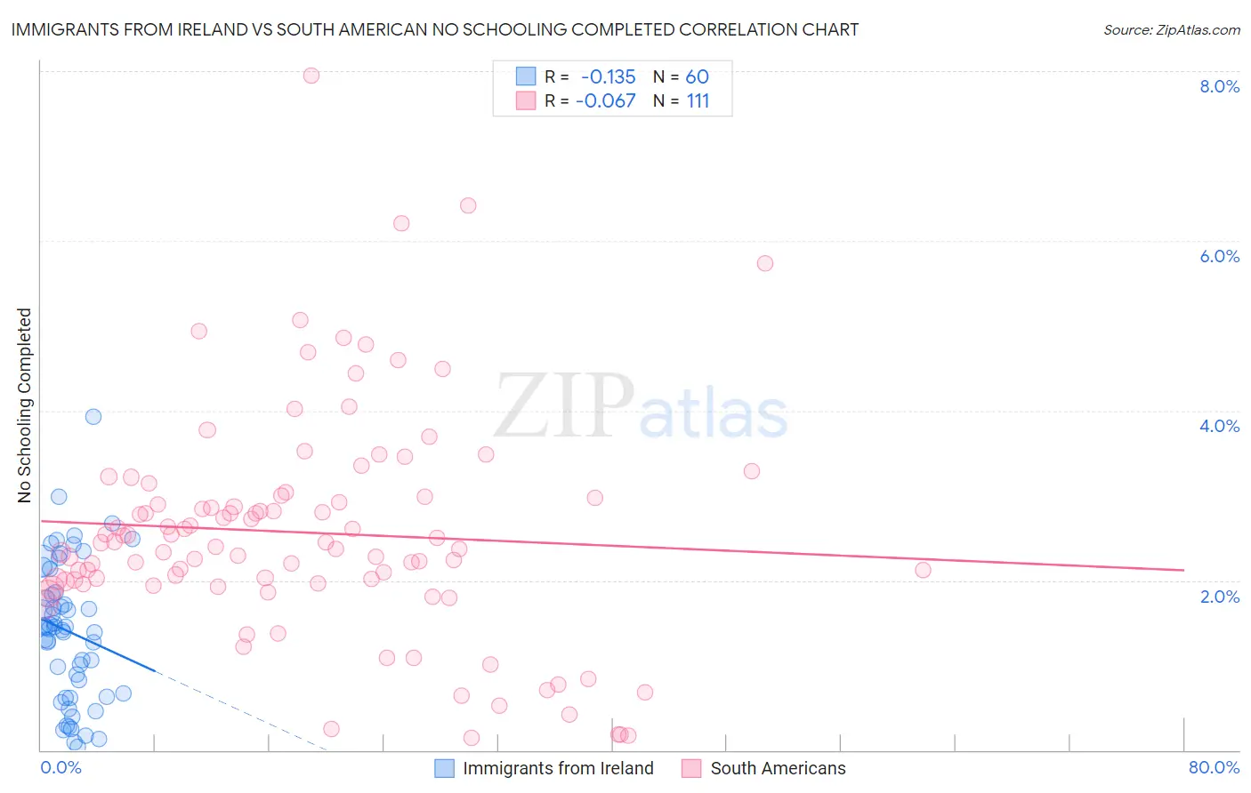 Immigrants from Ireland vs South American No Schooling Completed