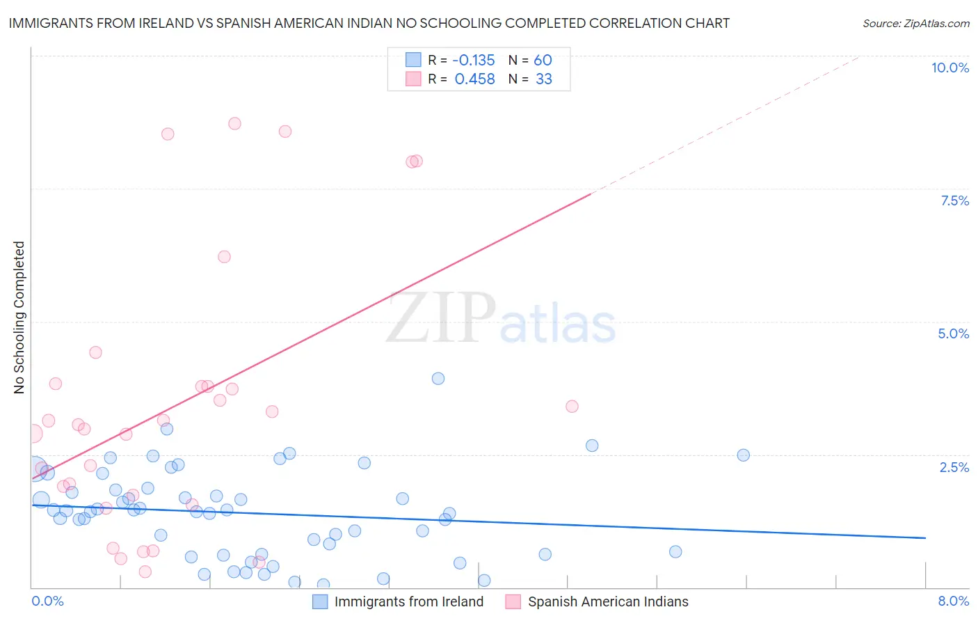Immigrants from Ireland vs Spanish American Indian No Schooling Completed