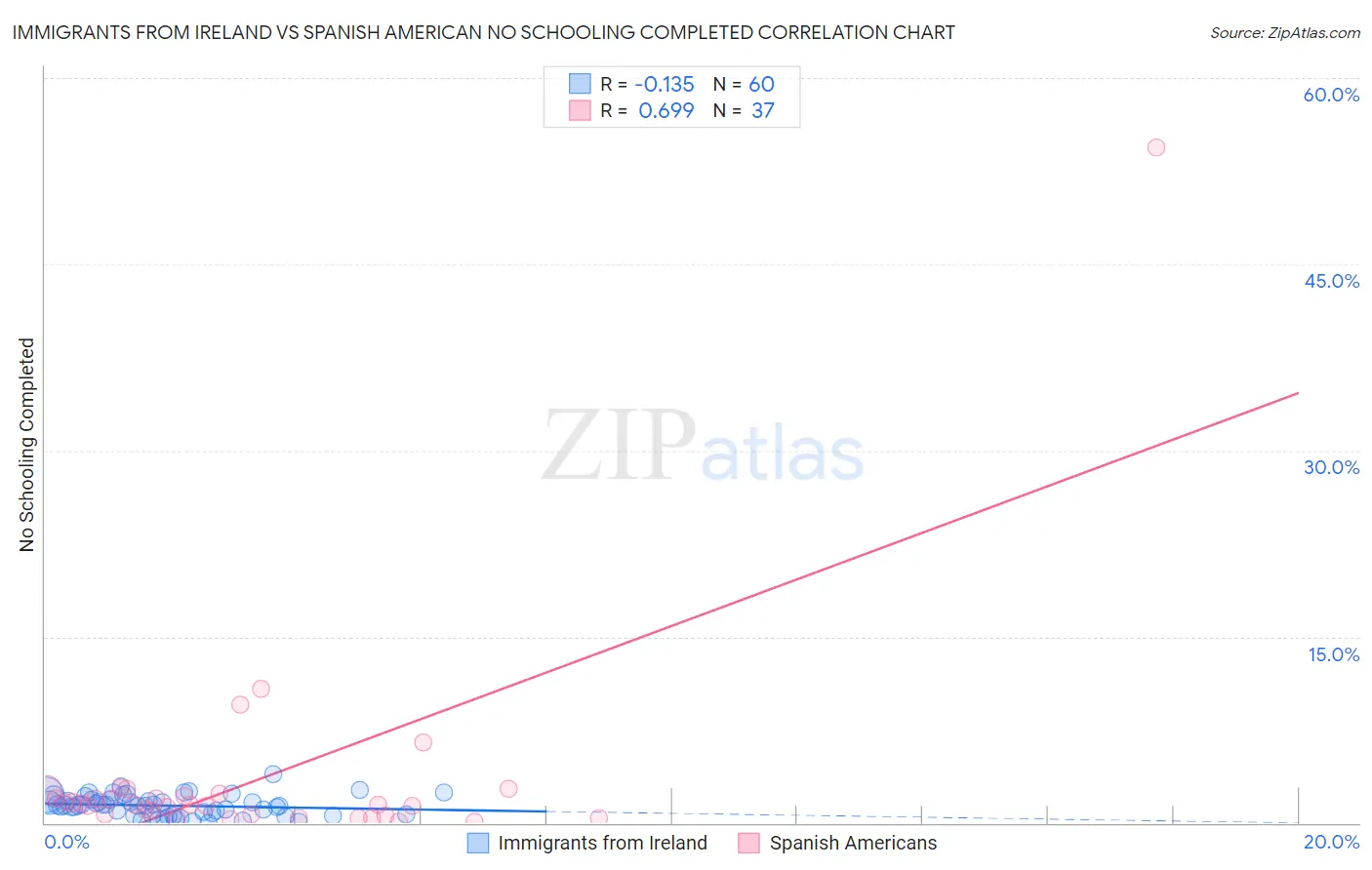 Immigrants from Ireland vs Spanish American No Schooling Completed
