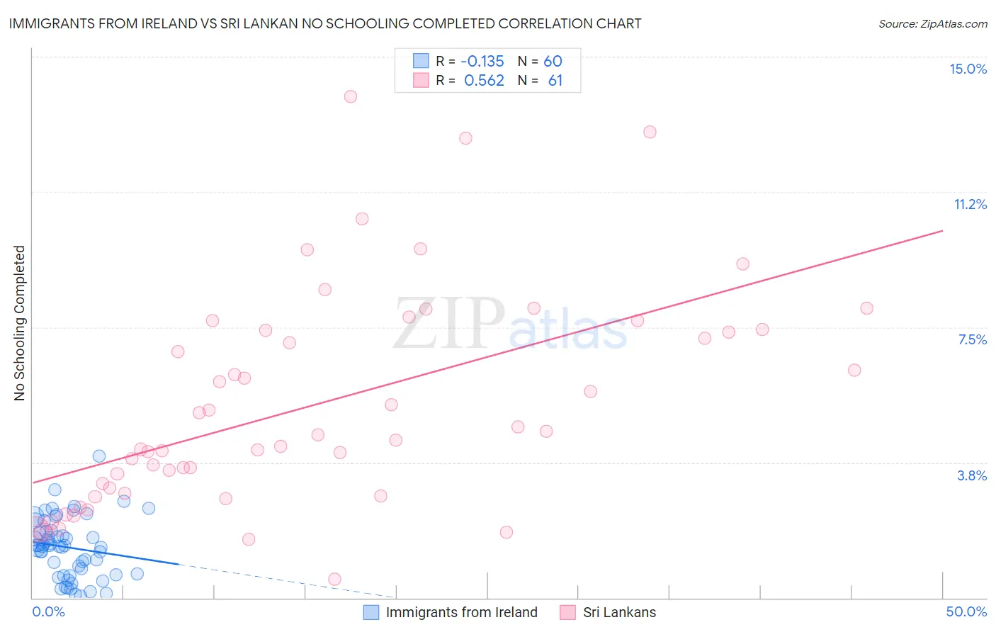 Immigrants from Ireland vs Sri Lankan No Schooling Completed