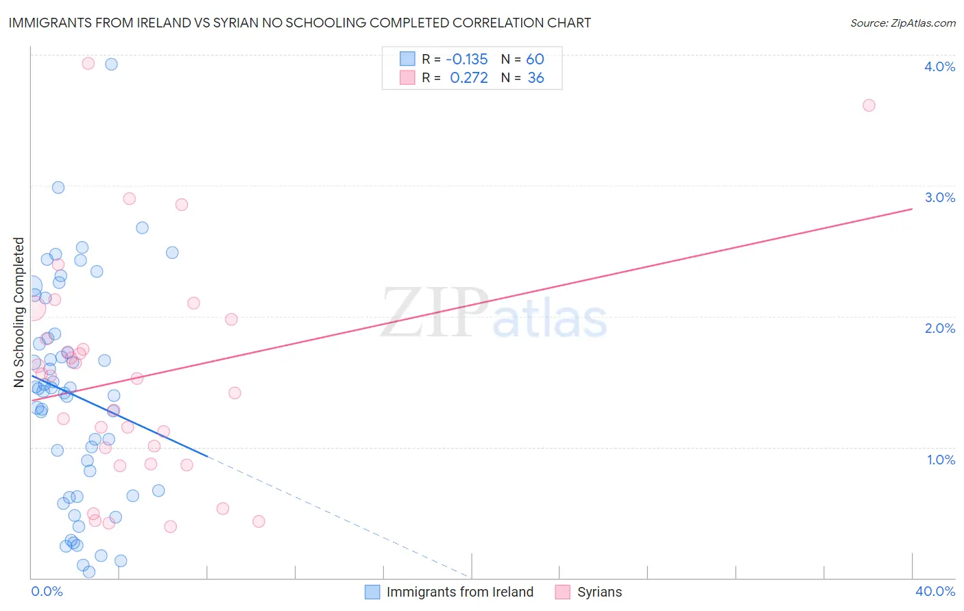 Immigrants from Ireland vs Syrian No Schooling Completed