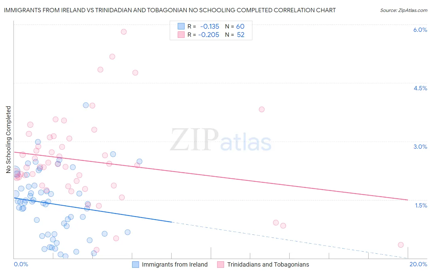 Immigrants from Ireland vs Trinidadian and Tobagonian No Schooling Completed