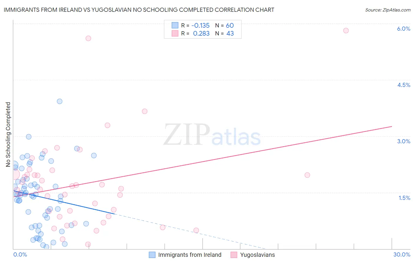 Immigrants from Ireland vs Yugoslavian No Schooling Completed