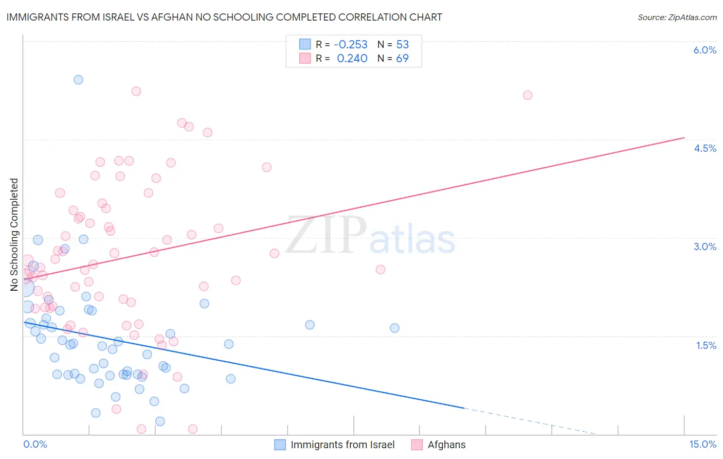 Immigrants from Israel vs Afghan No Schooling Completed