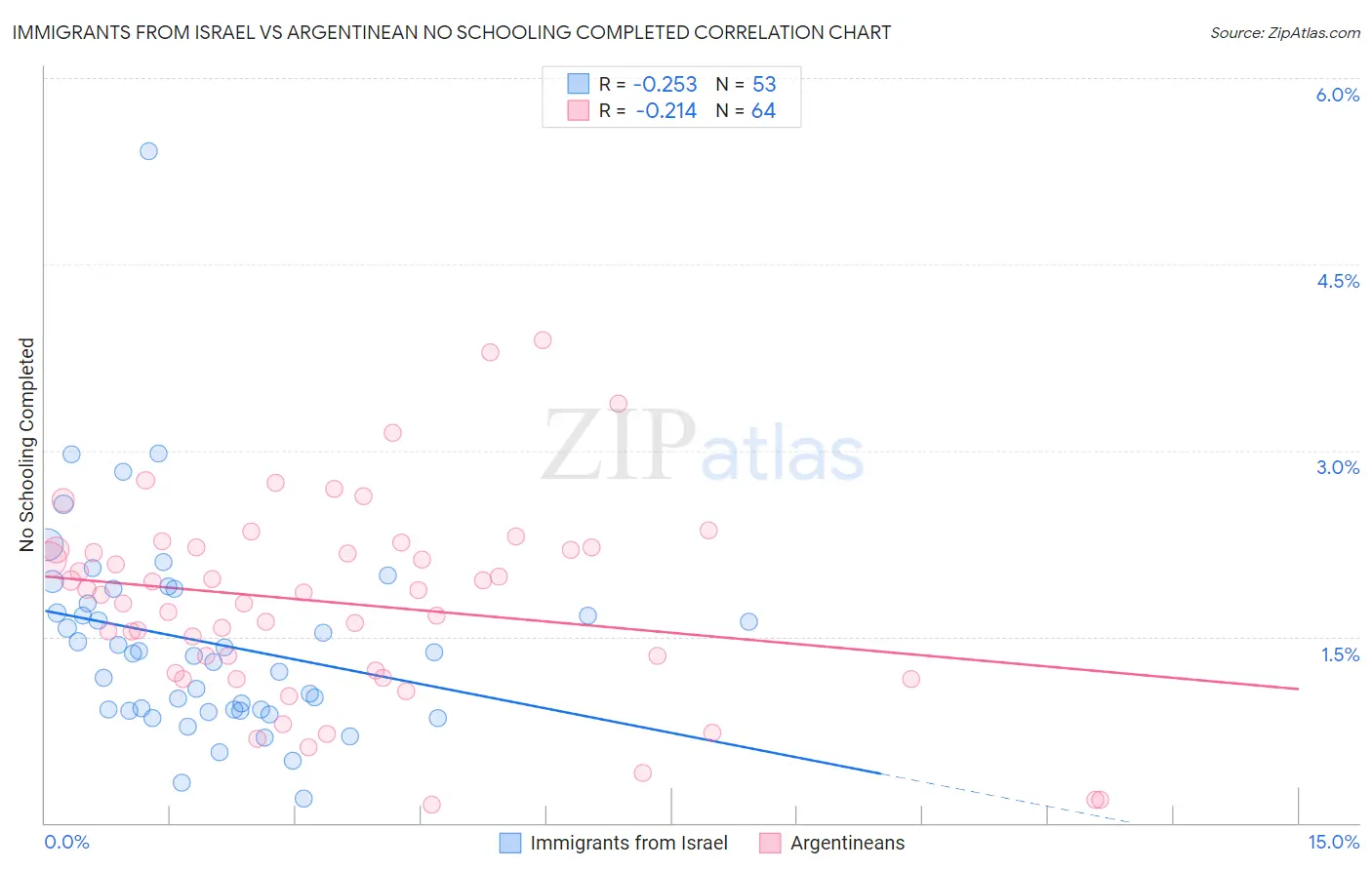 Immigrants from Israel vs Argentinean No Schooling Completed