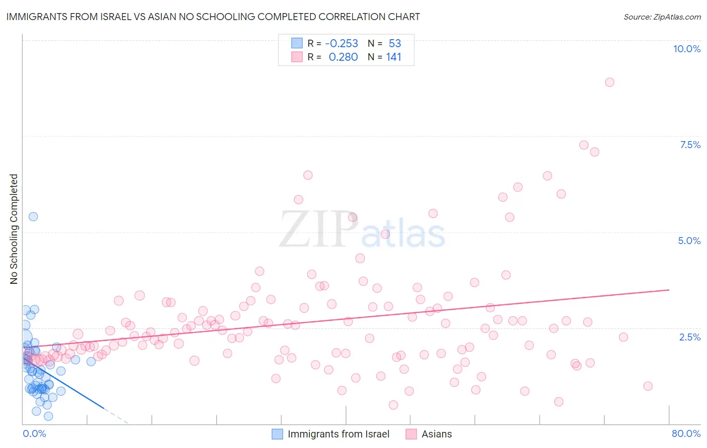 Immigrants from Israel vs Asian No Schooling Completed