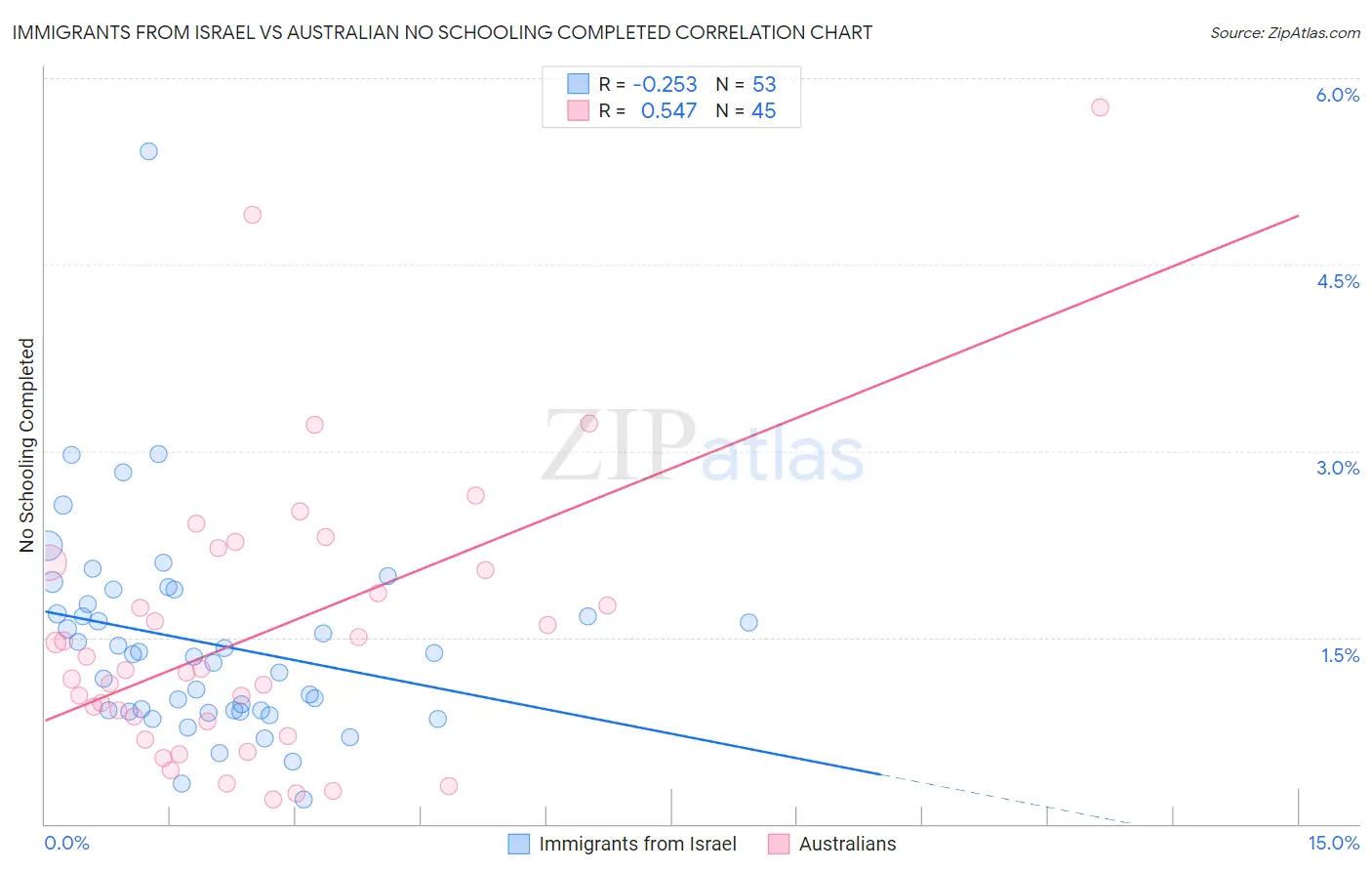 Immigrants from Israel vs Australian No Schooling Completed