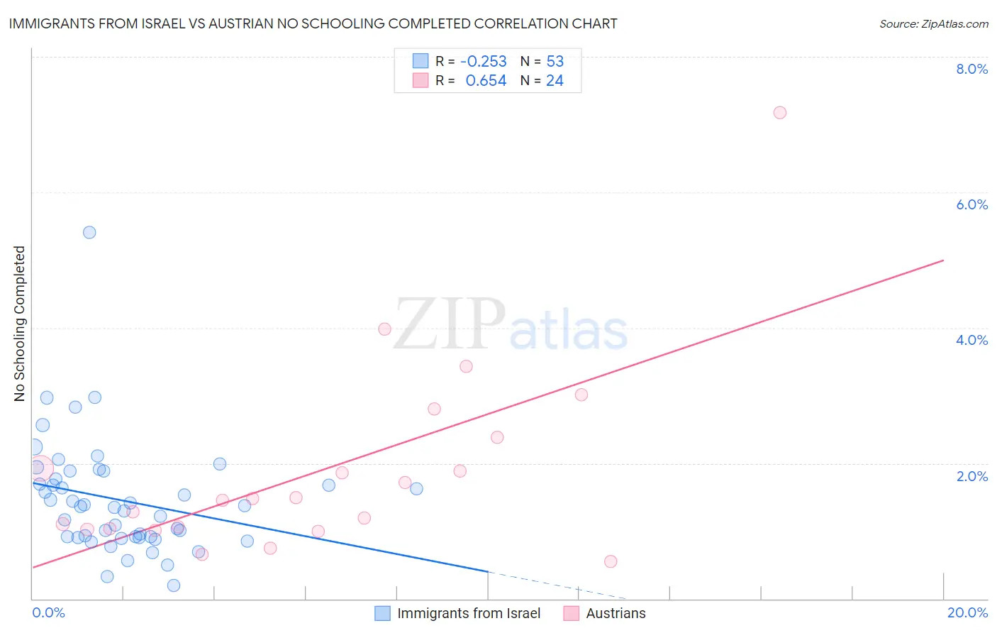 Immigrants from Israel vs Austrian No Schooling Completed