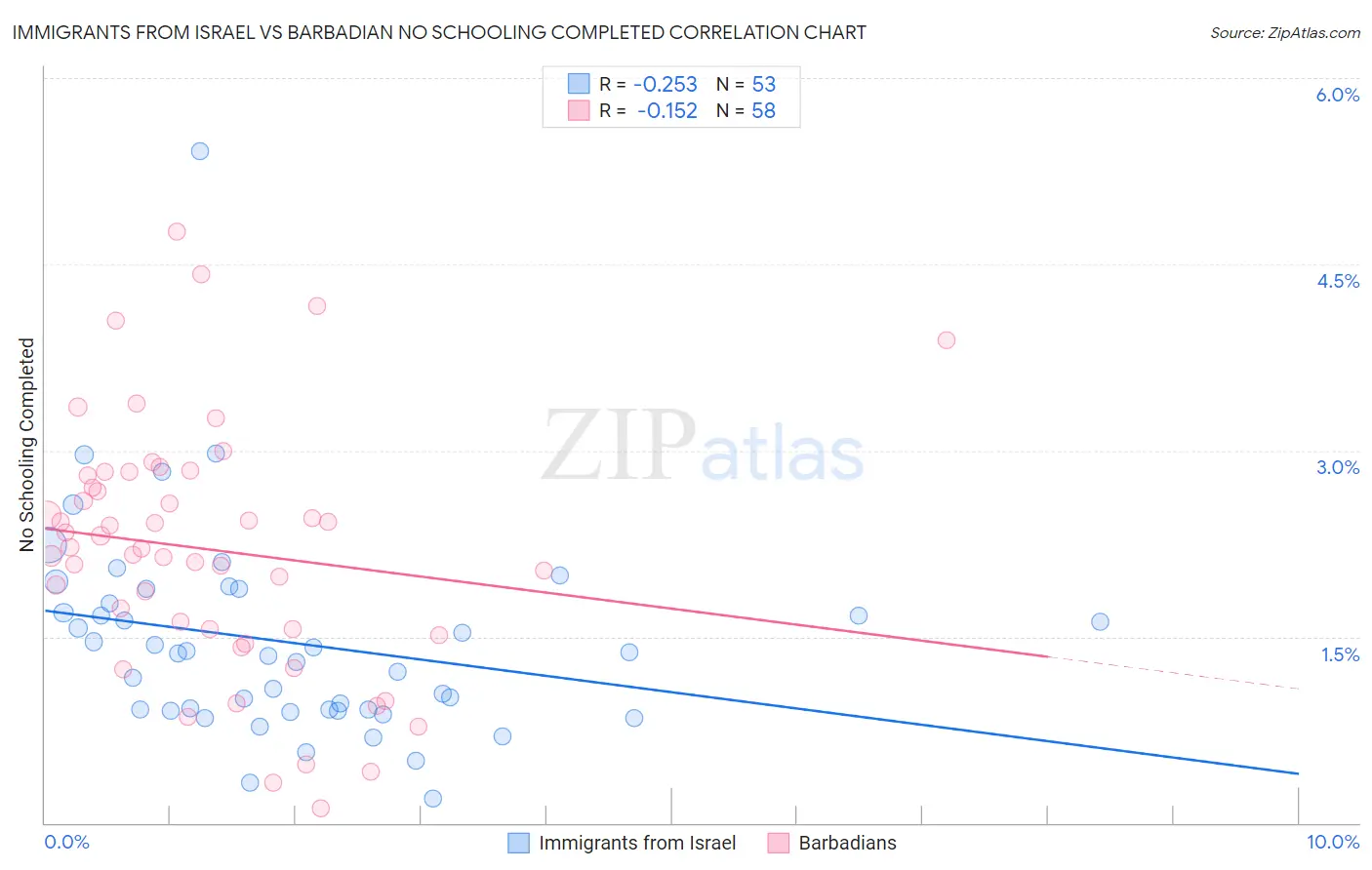 Immigrants from Israel vs Barbadian No Schooling Completed