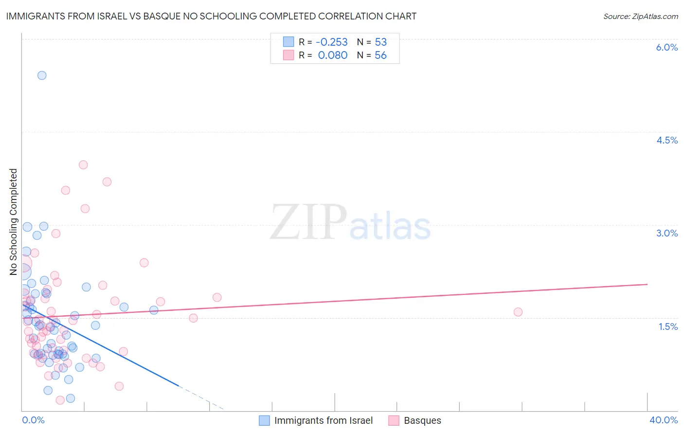 Immigrants from Israel vs Basque No Schooling Completed