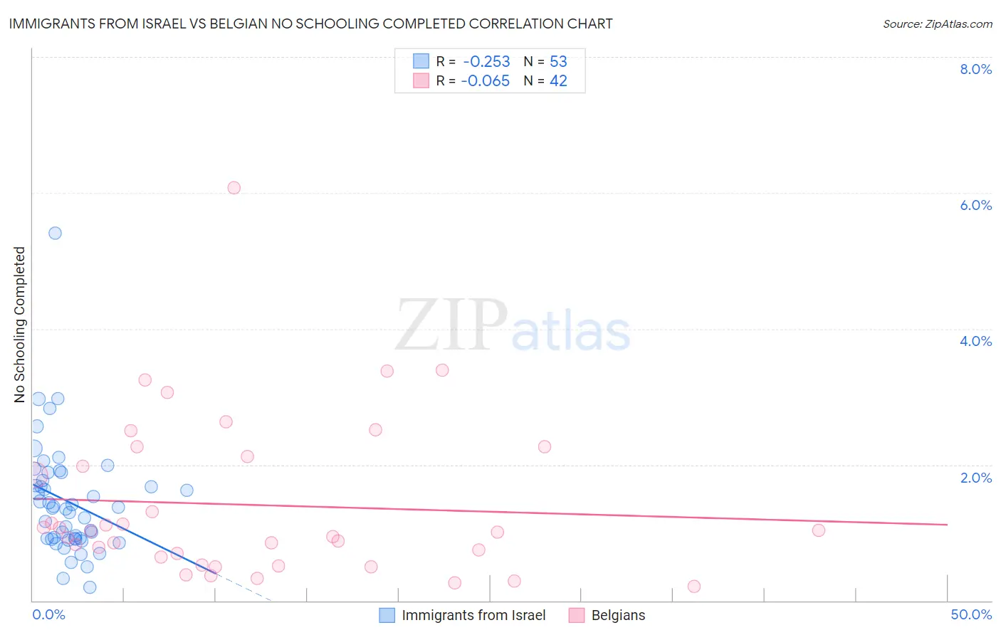 Immigrants from Israel vs Belgian No Schooling Completed