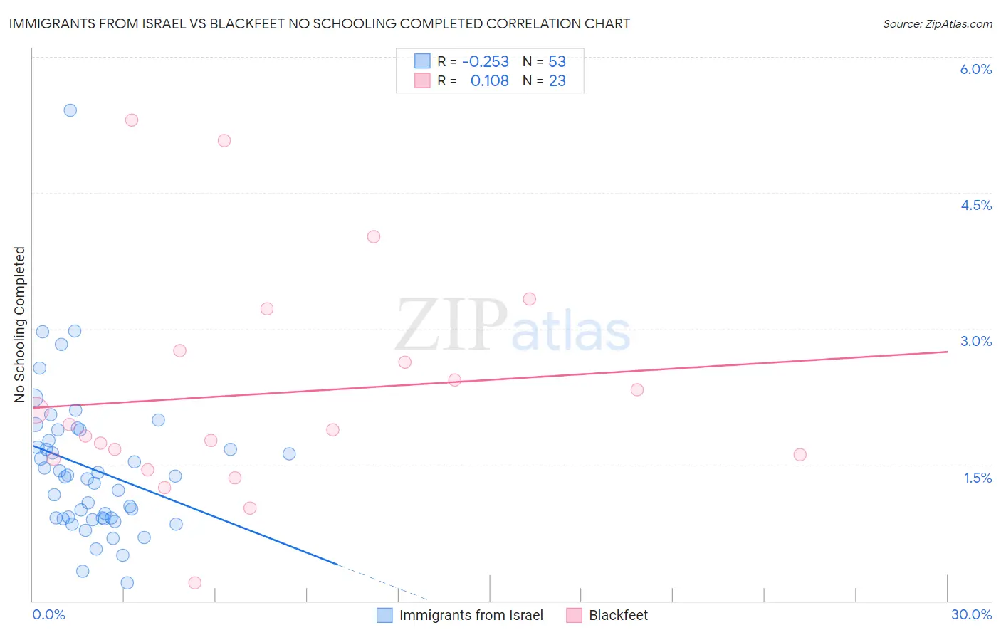 Immigrants from Israel vs Blackfeet No Schooling Completed