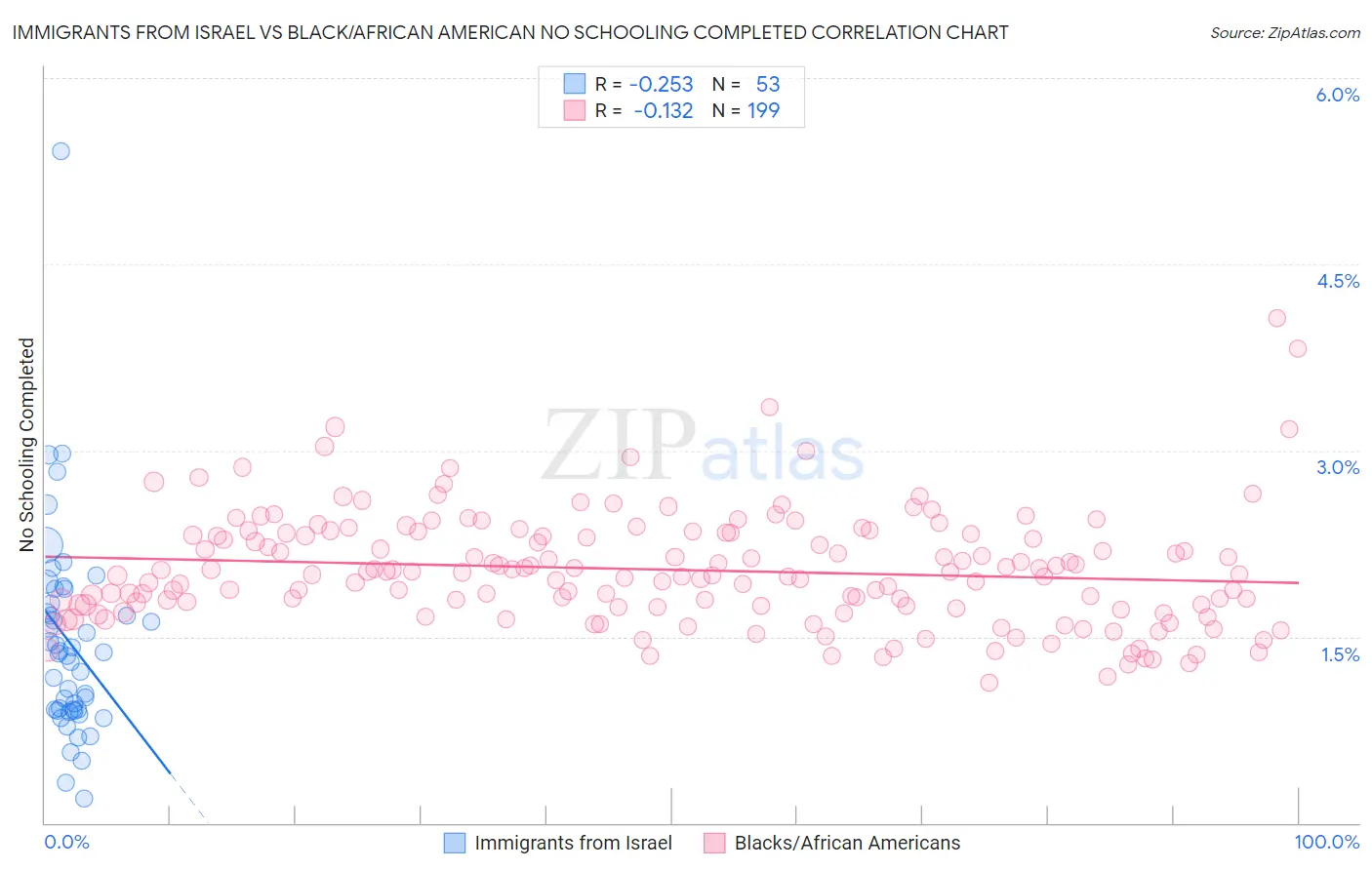 Immigrants from Israel vs Black/African American No Schooling Completed