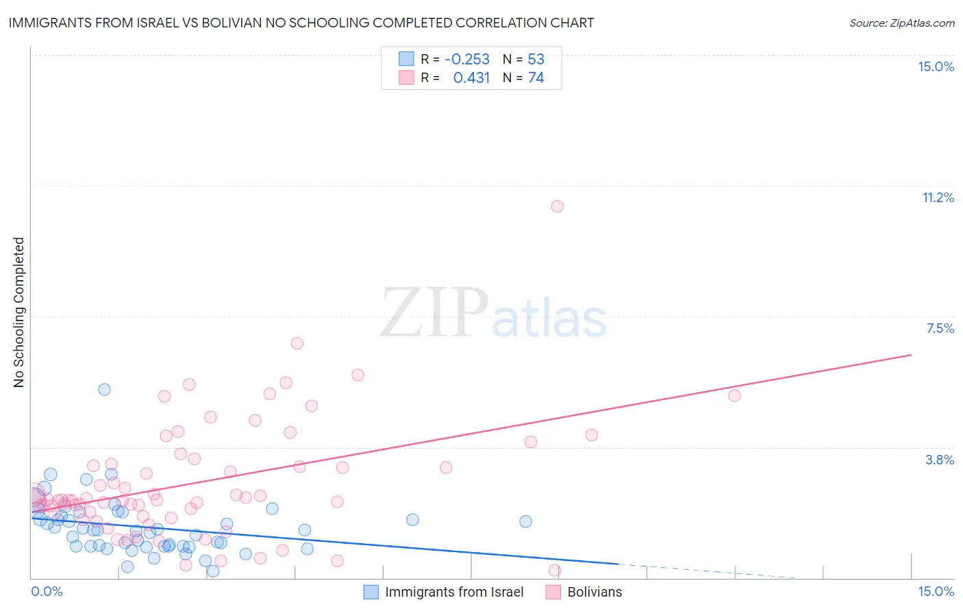 Immigrants from Israel vs Bolivian No Schooling Completed