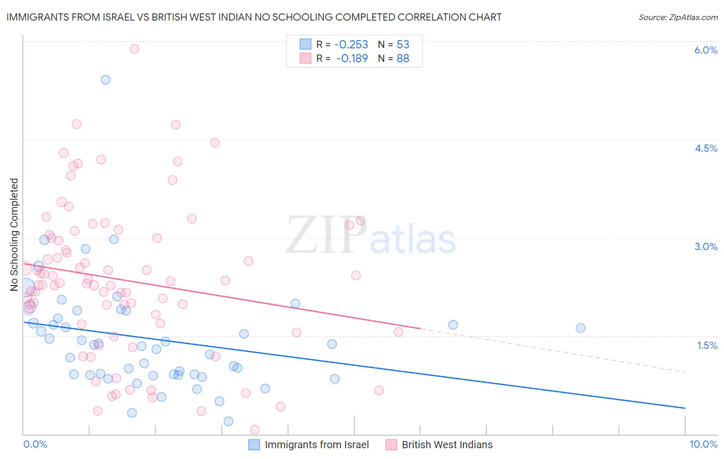 Immigrants from Israel vs British West Indian No Schooling Completed