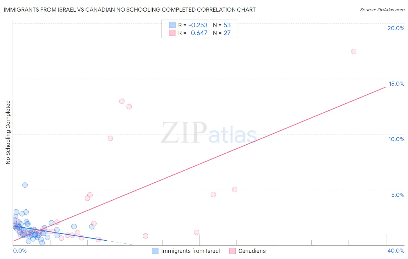 Immigrants from Israel vs Canadian No Schooling Completed