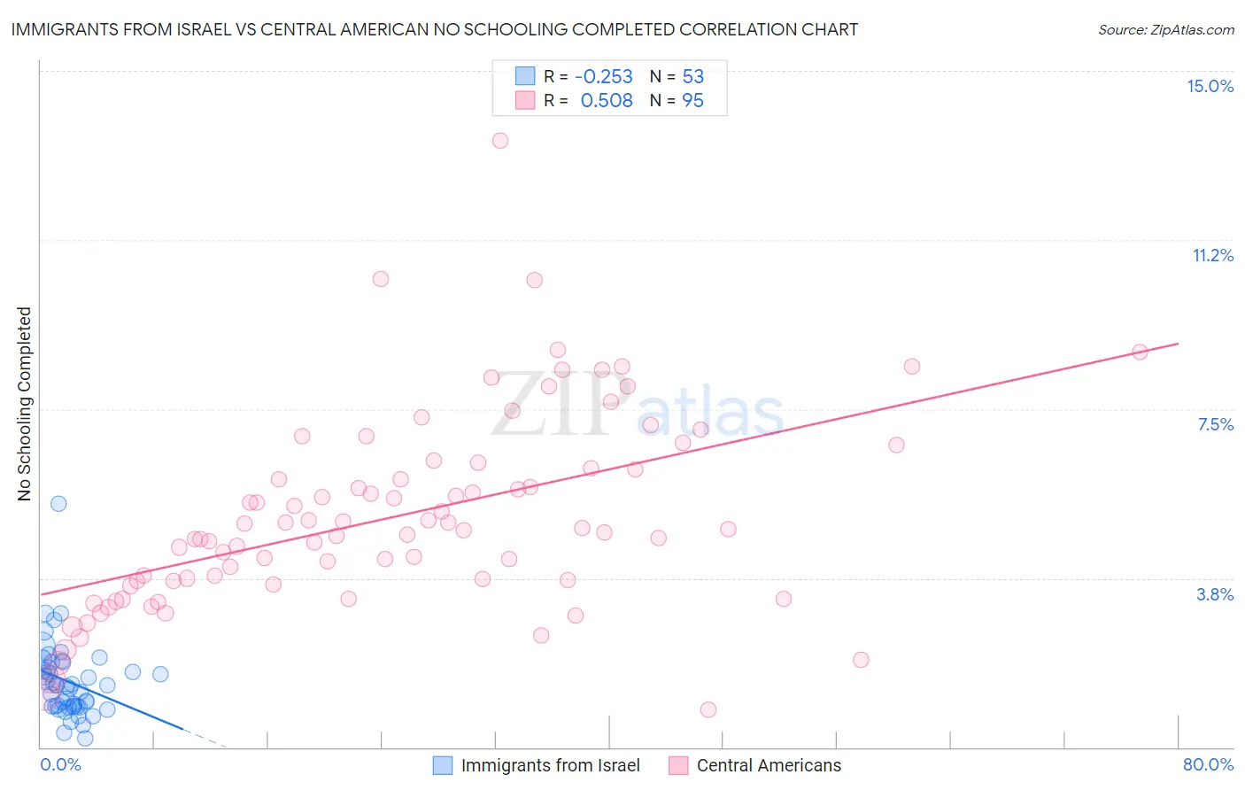 Immigrants from Israel vs Central American No Schooling Completed
