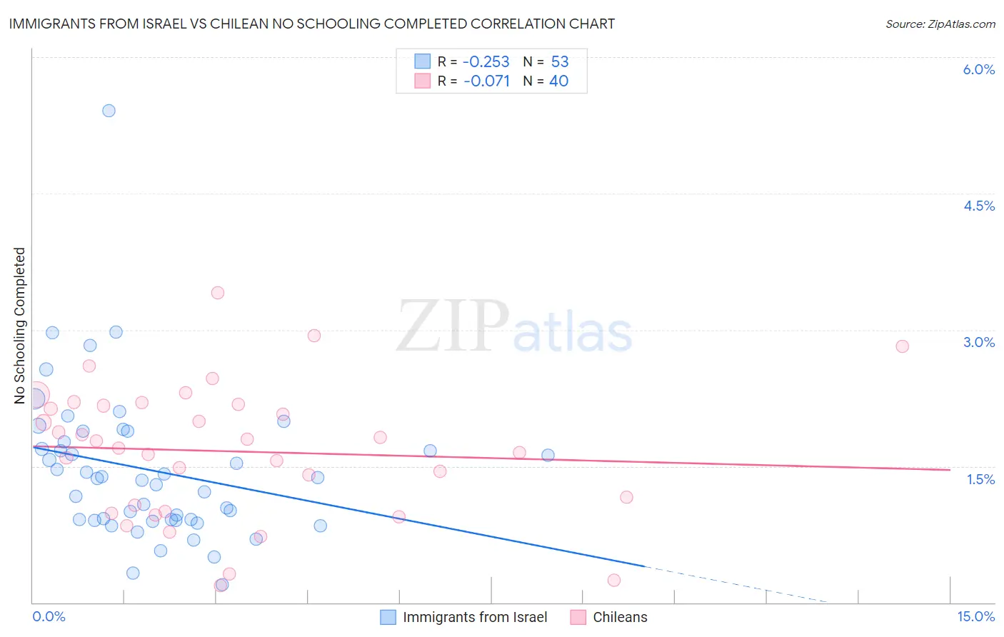 Immigrants from Israel vs Chilean No Schooling Completed